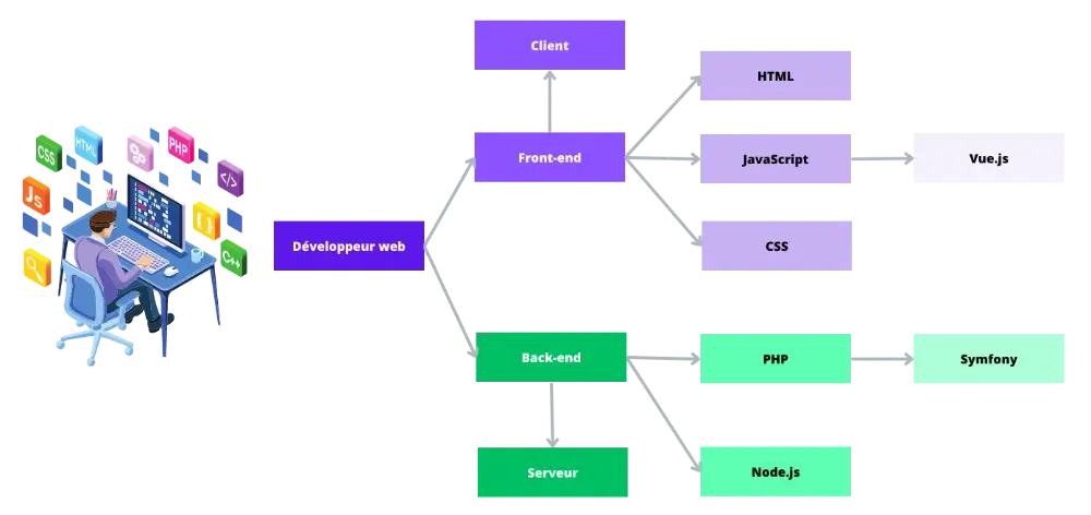 Toutes les technos des devs