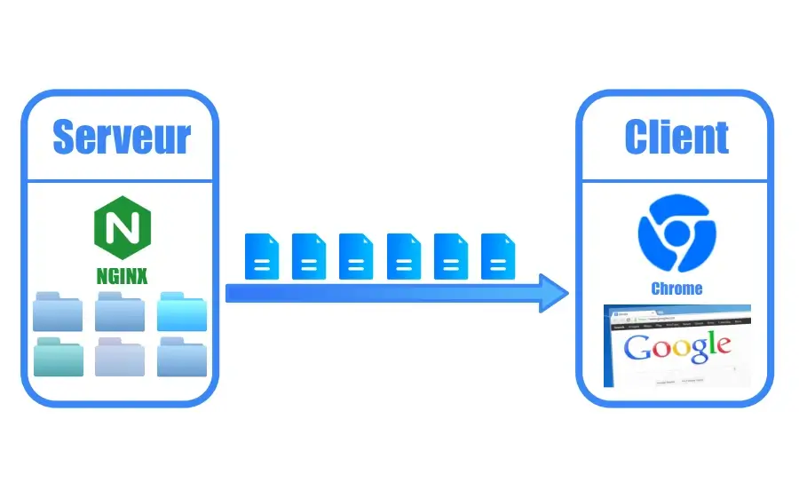 Comprendre le fonctionnement d'un serveur et d'un client sur internet