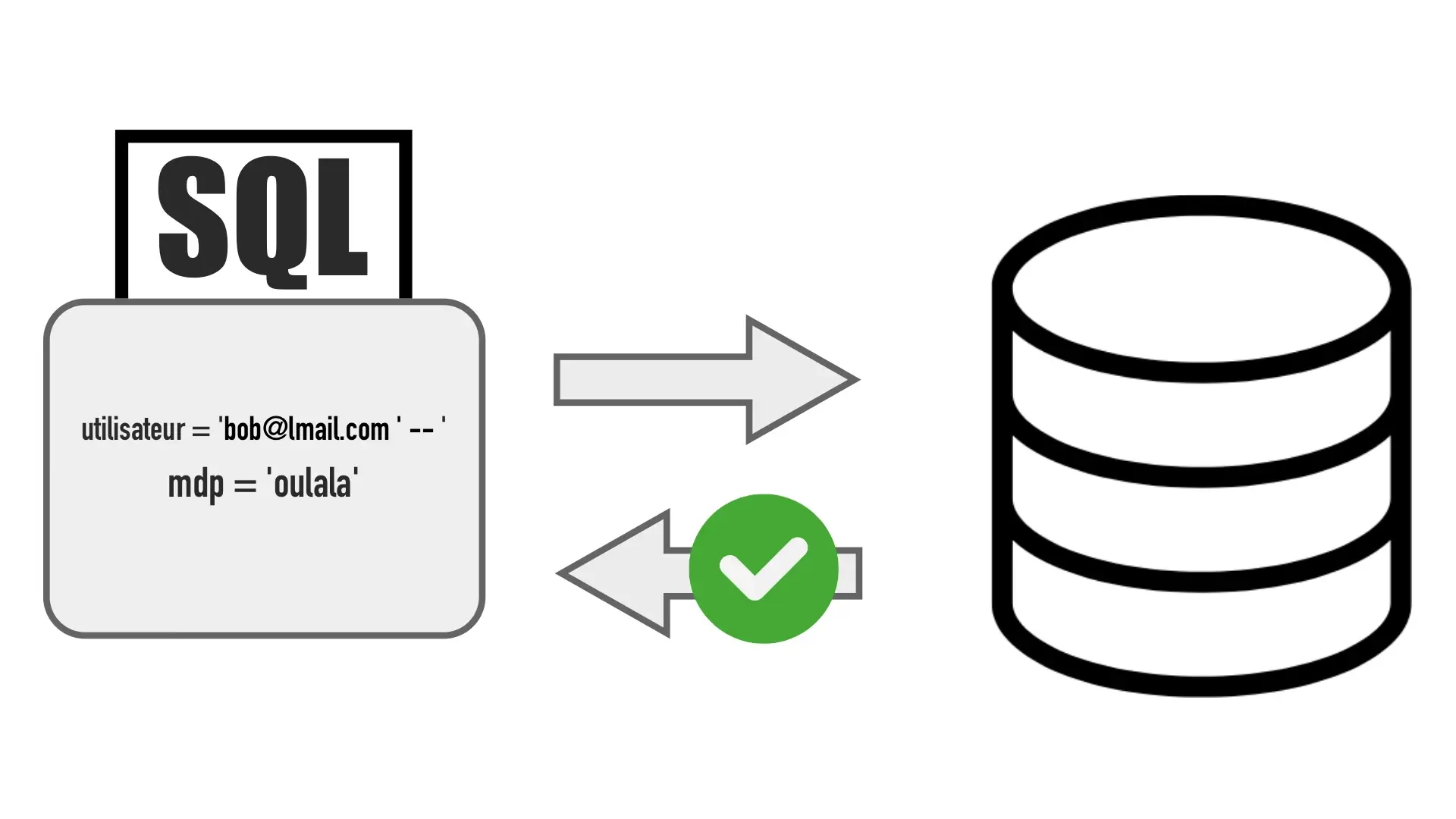SQL autorise tout le temps
