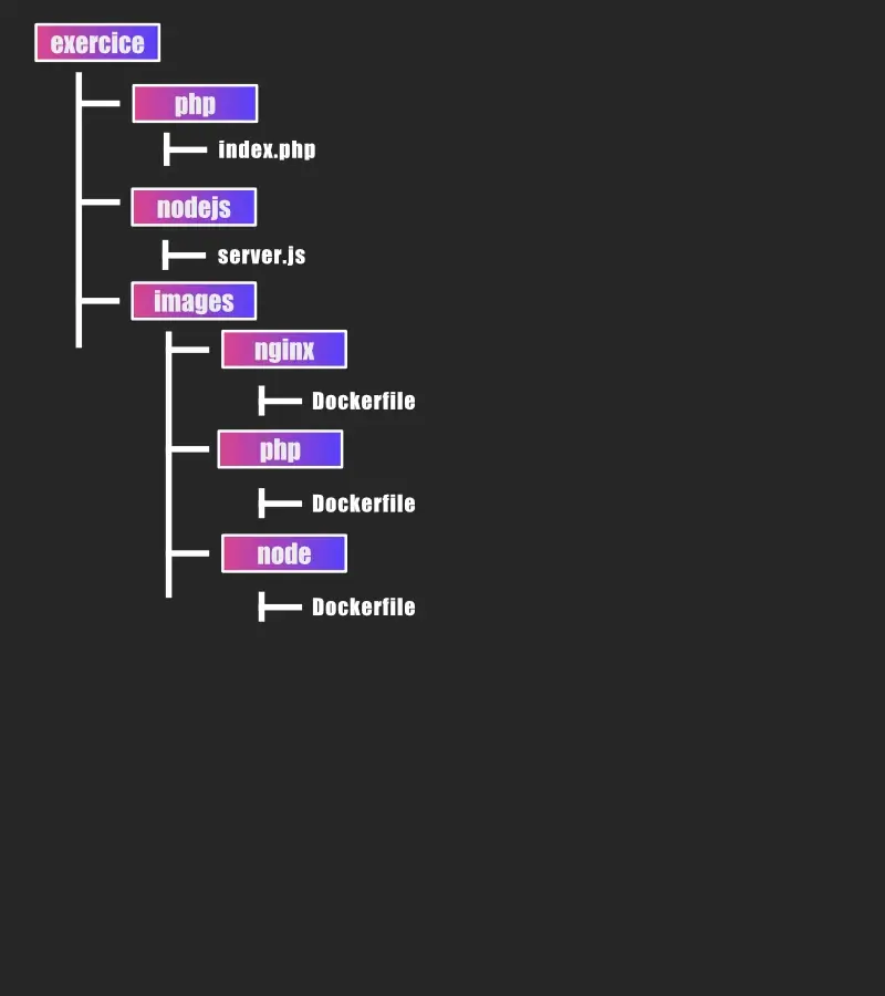 Créer les fichiers Dockerfile