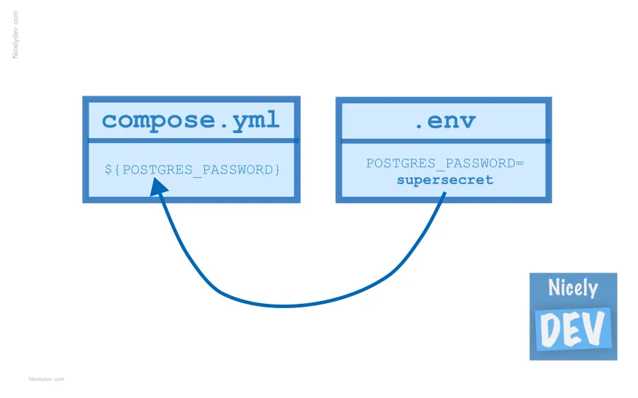 Variable environnement docker