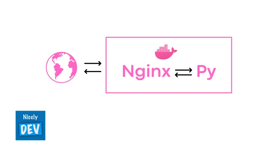 Docker → Nginx → Python