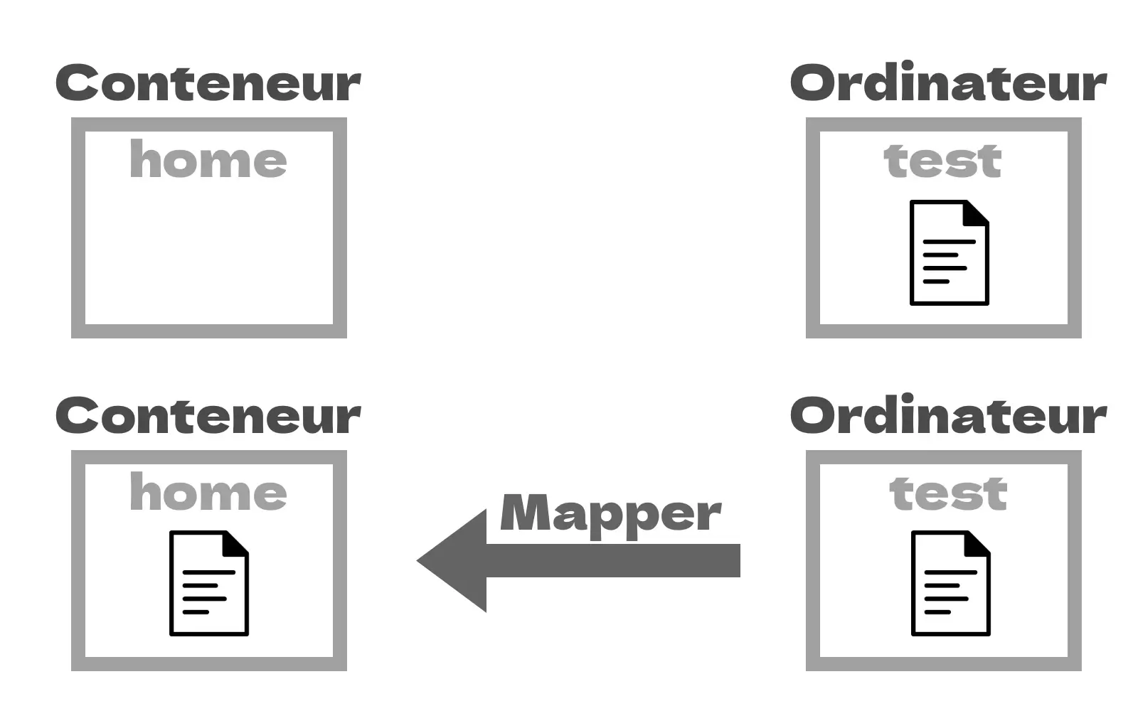 Mapper un volume dans Docker