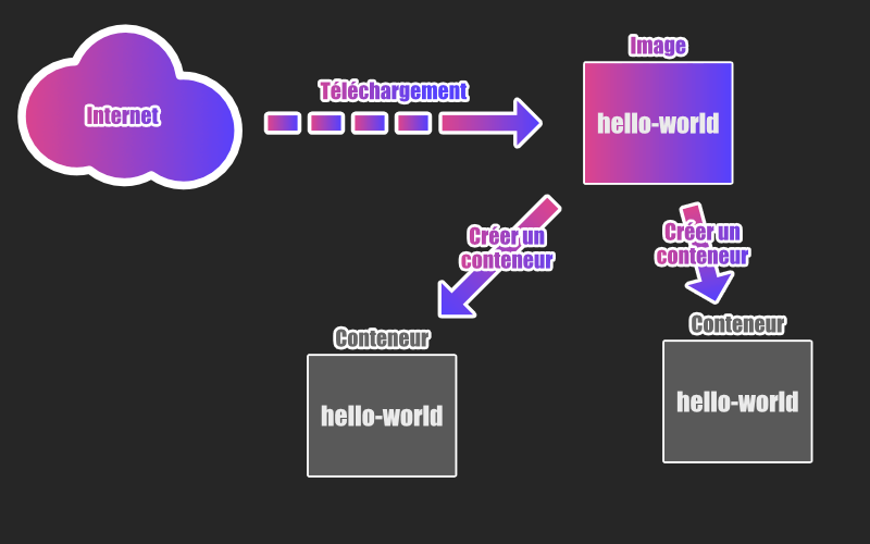 Deux conteneurs créés grâce à une image hello-world