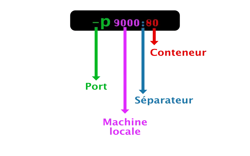 Explication du mappage de port dans Docker