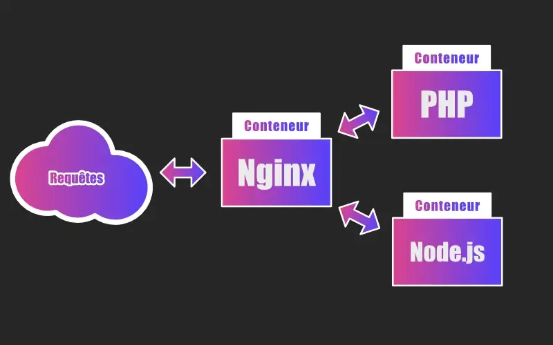 Gestion d'une requête via Ngninx pour PHP et Node.js.