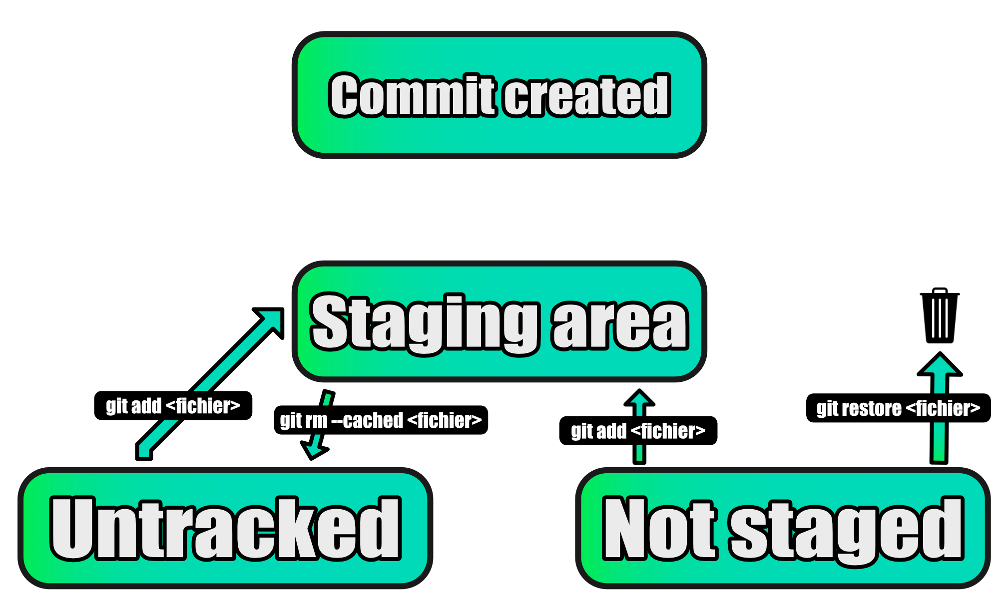 Liste des commandes Git version 1