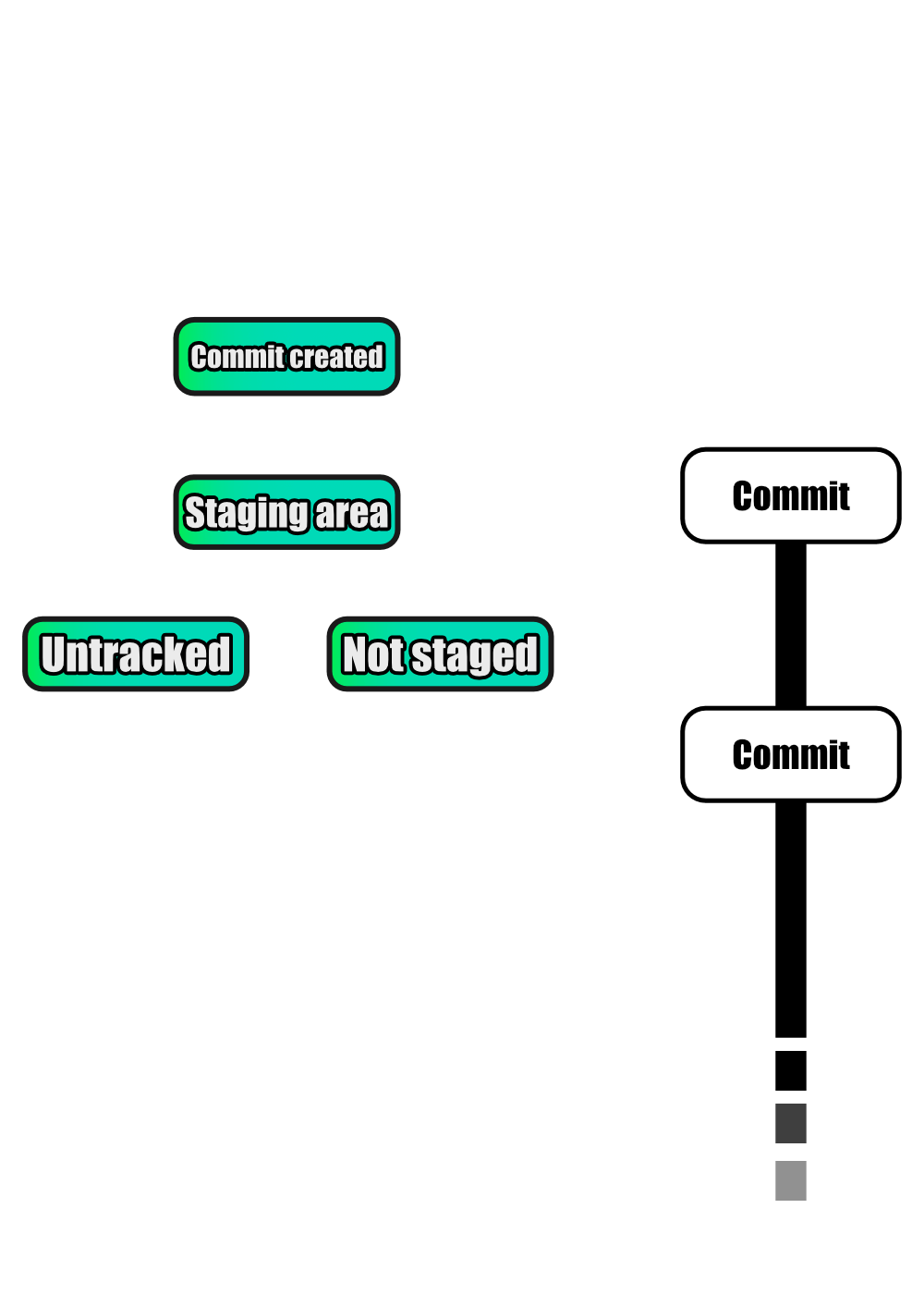 git reset <commit> --hard