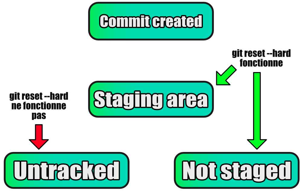 Résumé reset --hard
