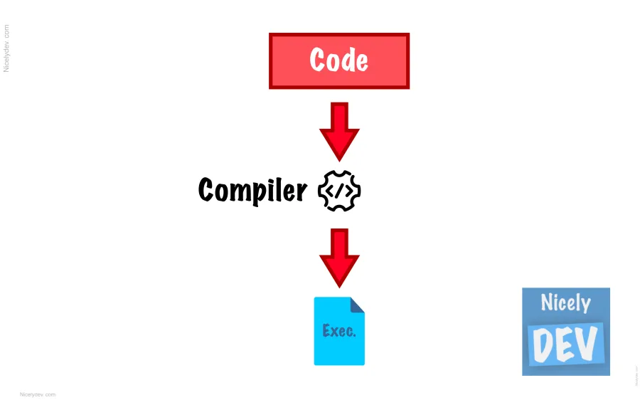 Compiler le code Golang