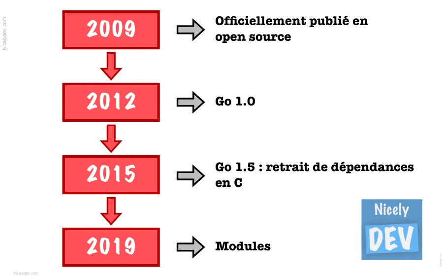 Des dates clés concernant Go (Golang)