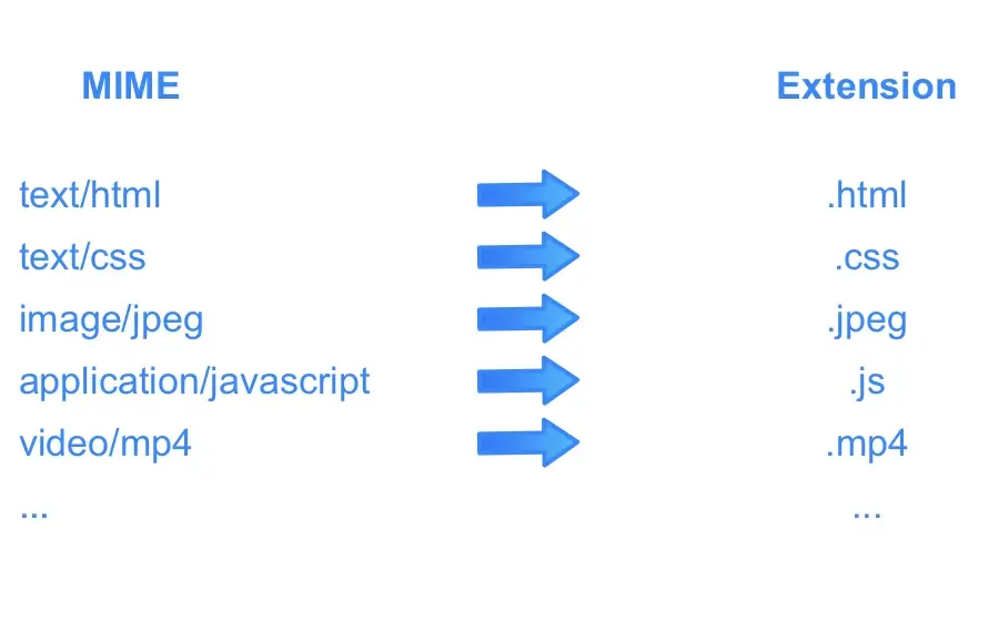 Correspondance MIME et extension