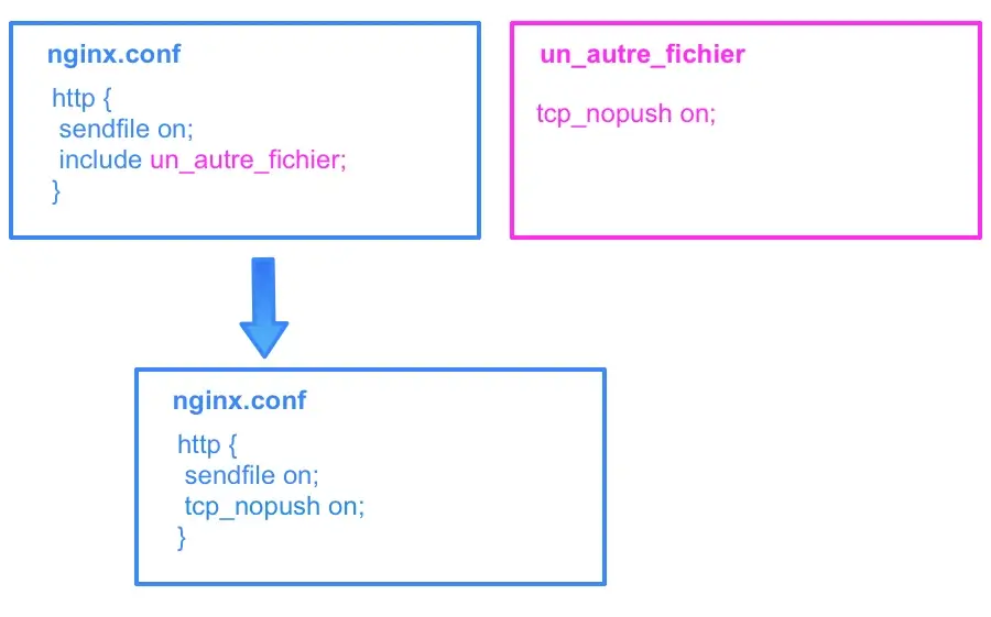 Attribut include dans nginx.conf
