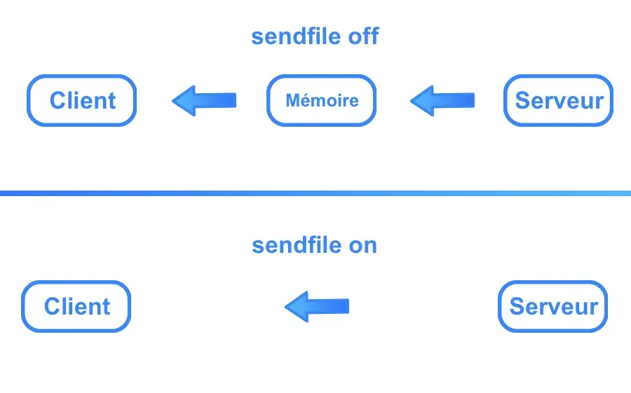 Activer ou désactiver sendfile dans nginx.conf