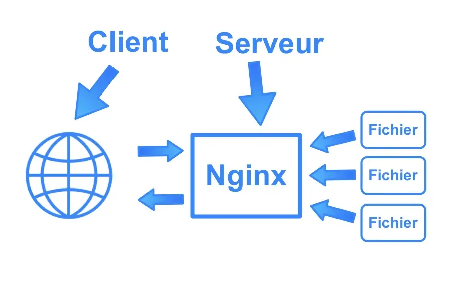 Serveur web et client web
