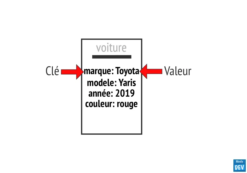 Une clé et une valeur dans un dictionnaire Python