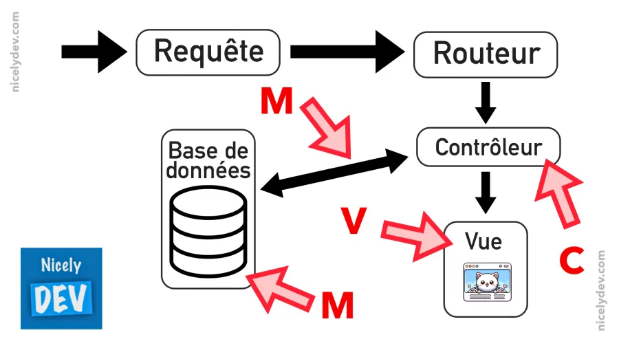 Relation entre le MVC et le framework PHP Symfony