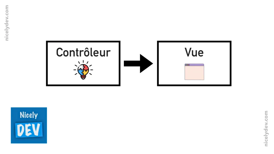 Le contrôleur relie la requête à la Vue
