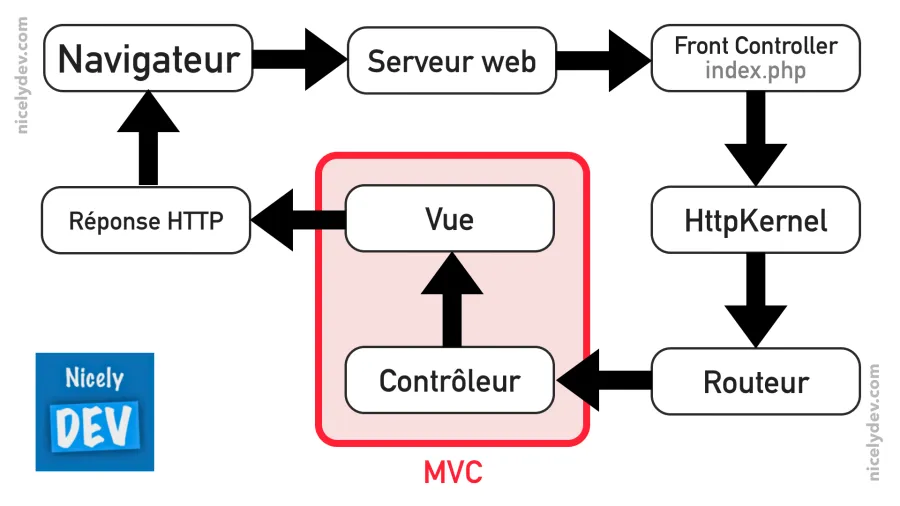 Cycle de vie symfony