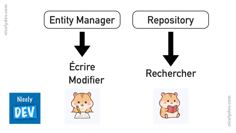 L'Entity Manager et le Repository
