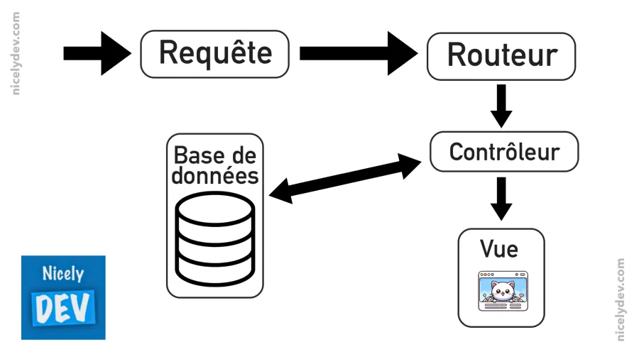 Fonctionnement du framework Symfony