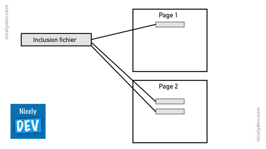 Inclusion de fichiers