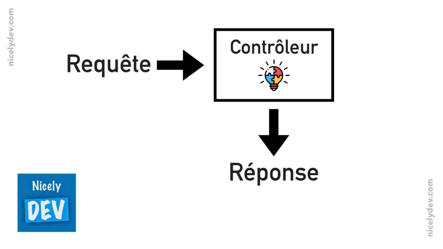 Le contrôleur reçoit la requête et envoie une réponse