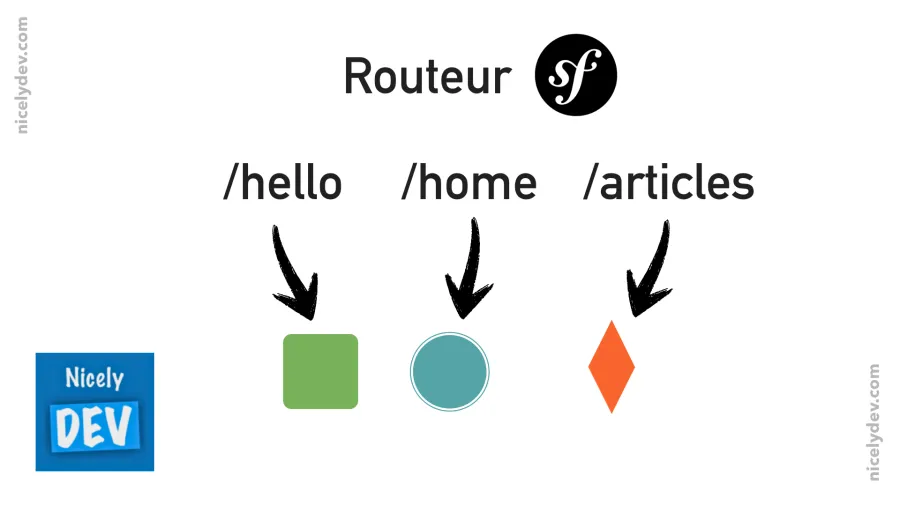 Le routeur de Symfony