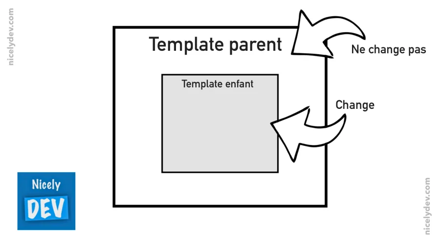 Template parent et template enfant
